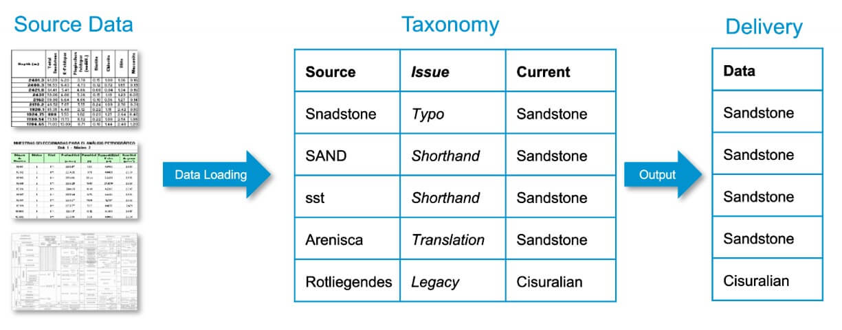Digitalization taxonomy